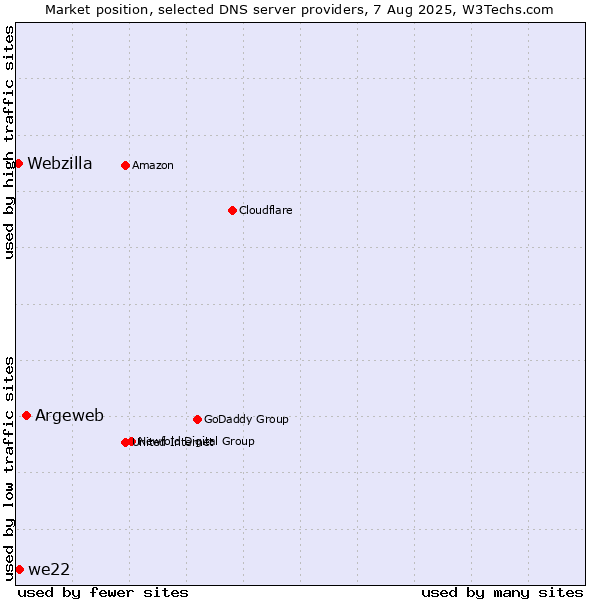 Market position of Argeweb vs. we22 vs. Webzilla