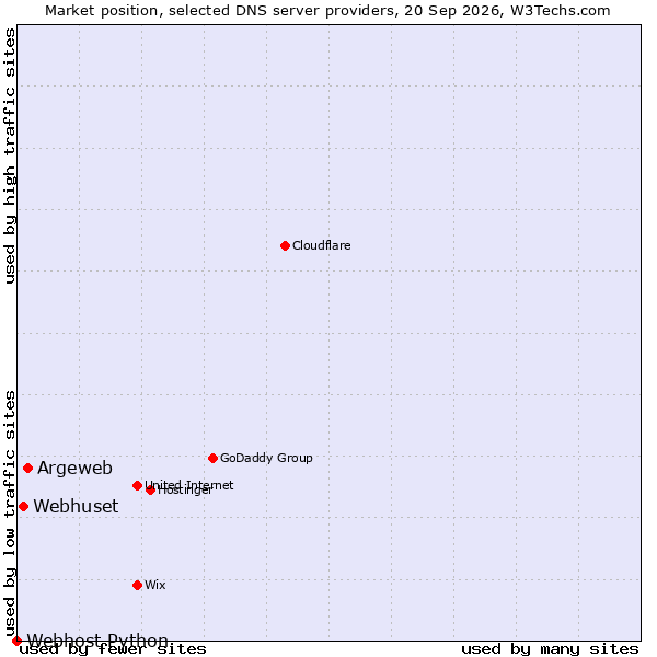 Market position of Argeweb vs. Webhuset vs. Webhost Python