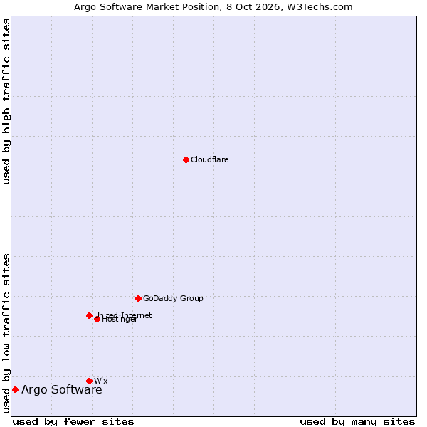 Market position of Argo Software