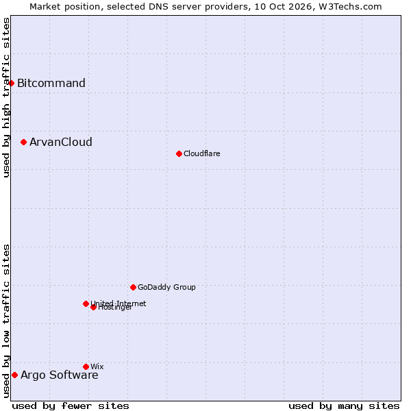 Market position of ArvanCloud vs. Argo Software vs. Bitcommand