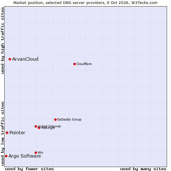 Market position of ArvanCloud vs. Pointer vs. Argo Software