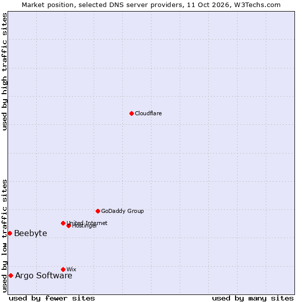 Market position of Argo Software vs. Beebyte