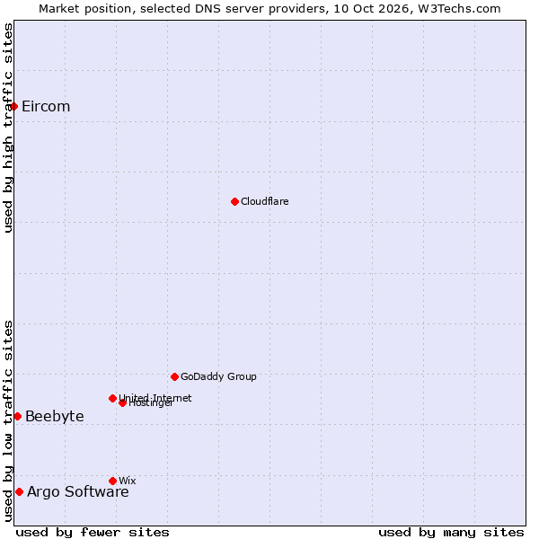 Market position of Argo Software vs. Beebyte vs. Eircom
