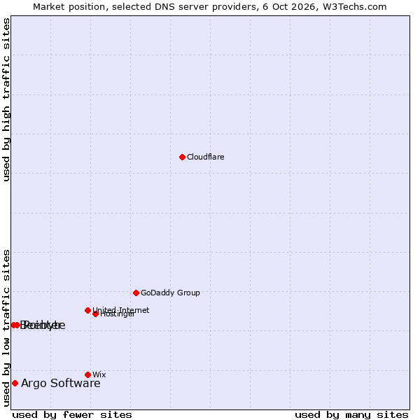 Market position of Pointer vs. Argo Software vs. Beebyte