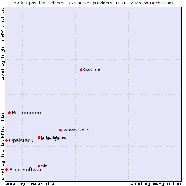 Market position of Bigcommerce vs. Argo Software vs. Opalstack