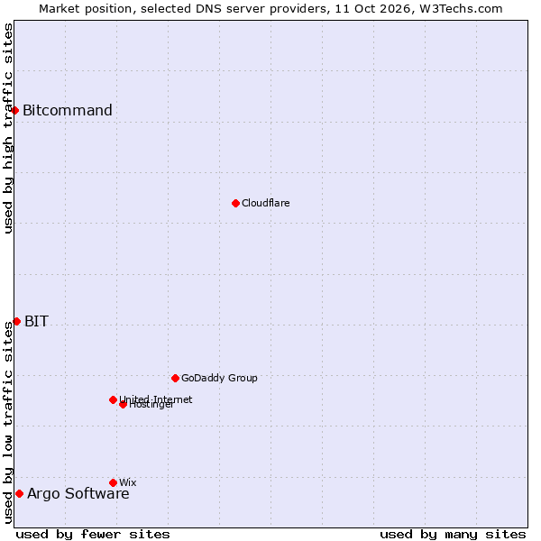 Market position of Argo Software vs. BIT vs. Bitcommand