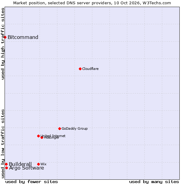 Market position of Argo Software vs. Builderall vs. Bitcommand