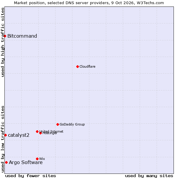 Market position of Argo Software vs. catalyst2 vs. Bitcommand