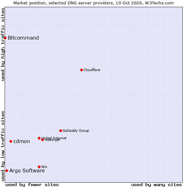 Market position of cdmon vs. Argo Software vs. Bitcommand
