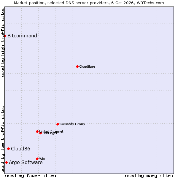 Market position of Cloud86 vs. Argo Software vs. Bitcommand