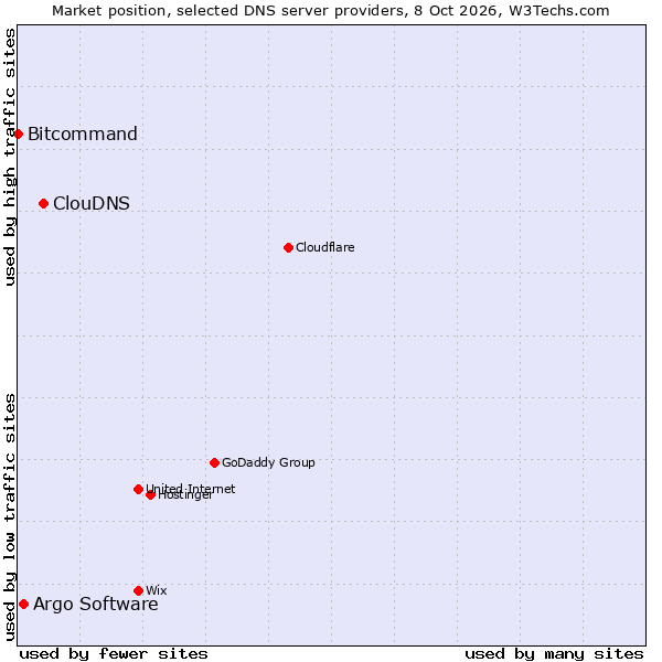 Market position of ClouDNS vs. Argo Software vs. Bitcommand