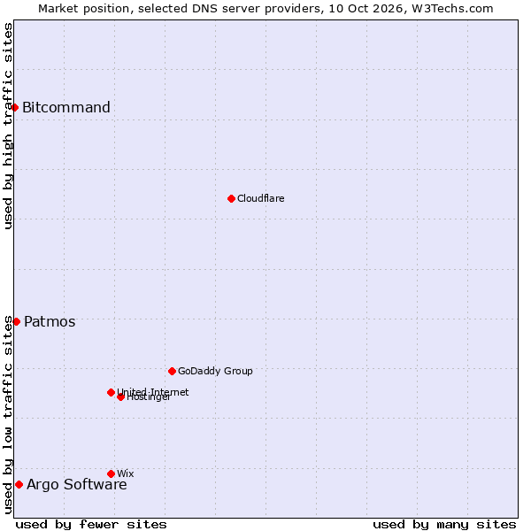 Market position of Argo Software vs. Patmos vs. Bitcommand