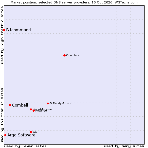Market position of Combell vs. Argo Software vs. Bitcommand