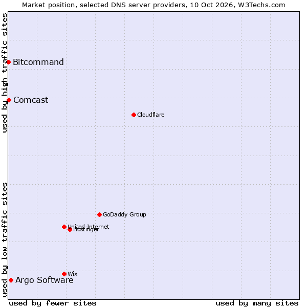 Market position of Argo Software vs. Comcast vs. Bitcommand