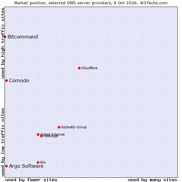 Market position of Comodo vs. Argo Software vs. Bitcommand