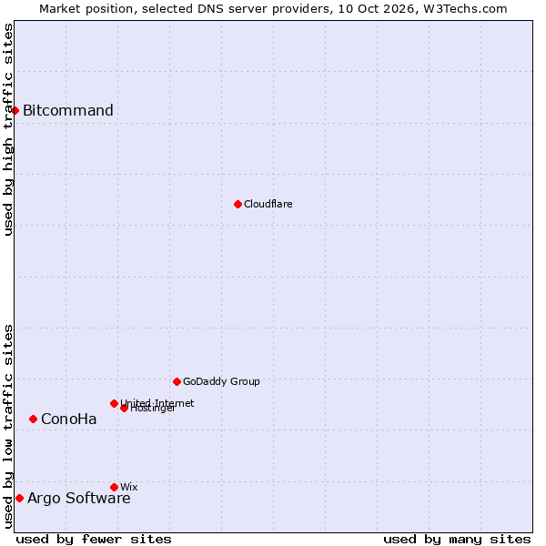 Market position of ConoHa vs. Argo Software vs. Bitcommand
