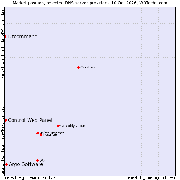 Market position of Argo Software vs. Control Web Panel vs. Bitcommand
