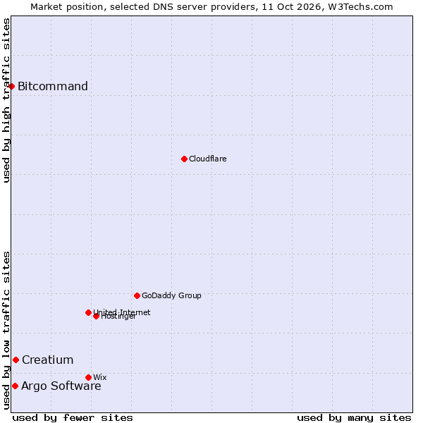 Market position of Creatium vs. Argo Software vs. Bitcommand