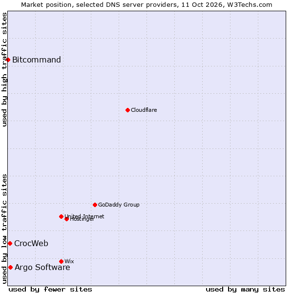 Market position of Argo Software vs. CrocWeb vs. Bitcommand