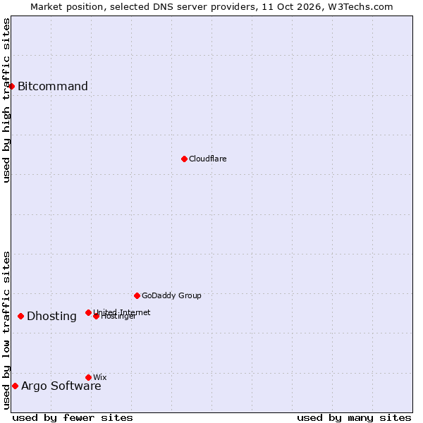 Market position of Dhosting vs. Argo Software vs. Bitcommand