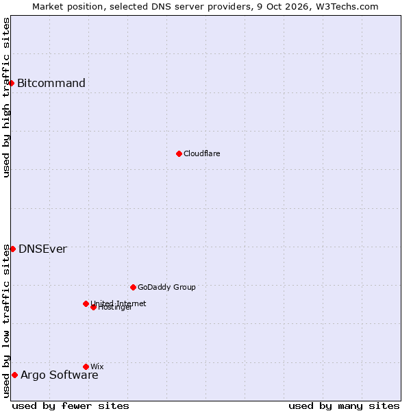 Market position of Argo Software vs. DNSEver vs. Bitcommand