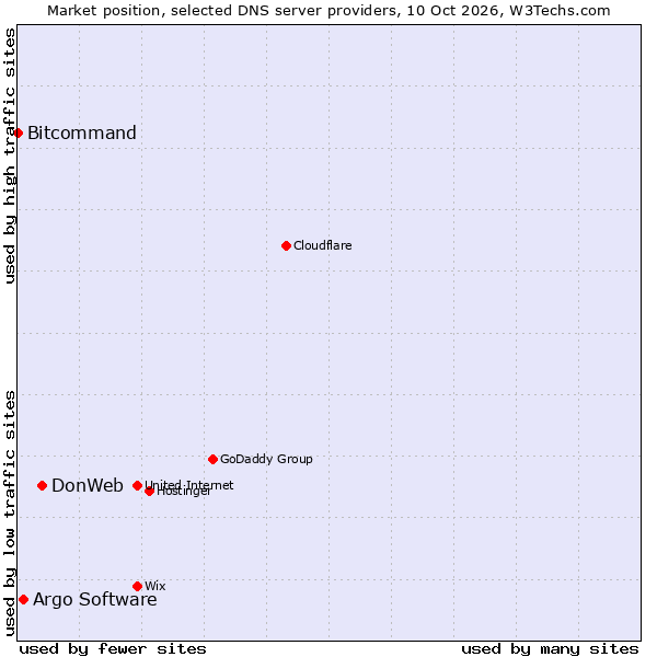 Market position of DonWeb vs. Argo Software vs. Bitcommand