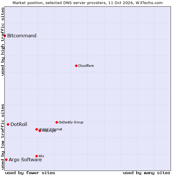 Market position of DotRoll vs. Argo Software vs. Bitcommand