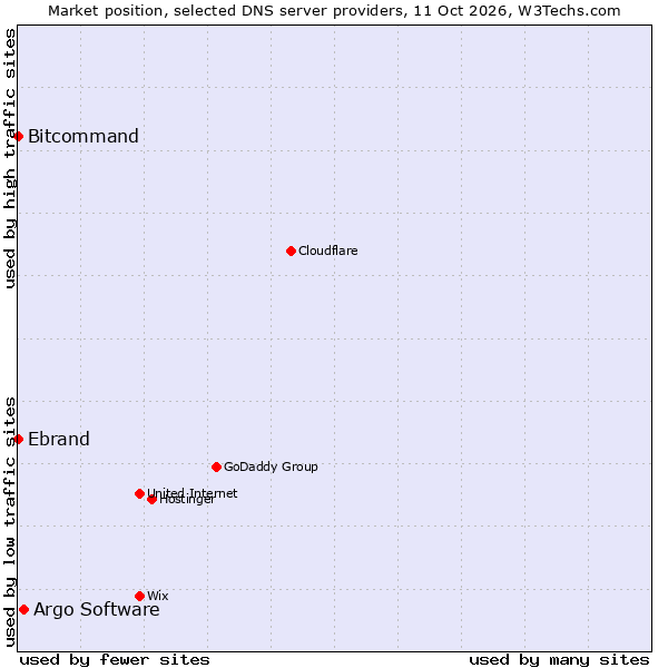 Market position of Argo Software vs. Bitcommand vs. Ebrand