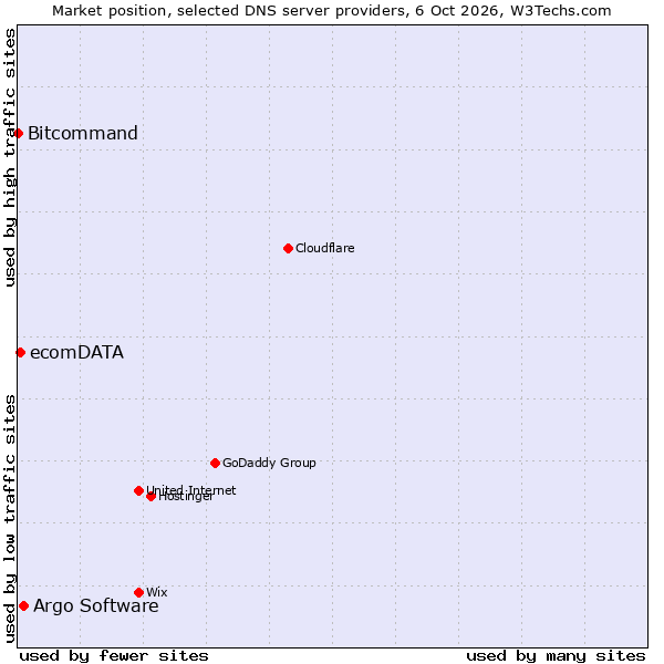 Market position of Argo Software vs. ecomDATA vs. Bitcommand