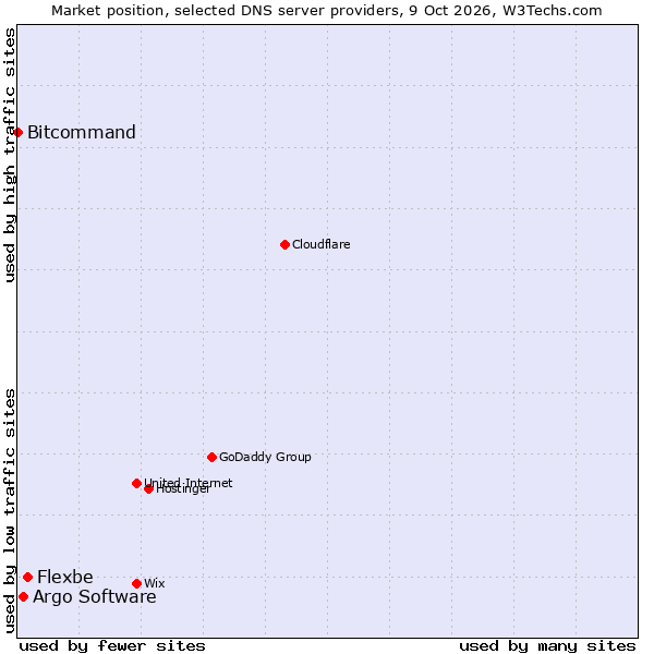 Market position of Flexbe vs. Argo Software vs. Bitcommand
