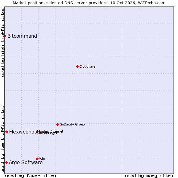 Market position of Flexwebhosting vs. Argo Software vs. Bitcommand
