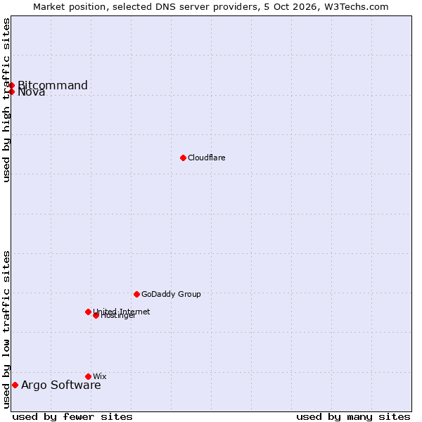 Market position of Argo Software vs. Bitcommand vs. Nova
