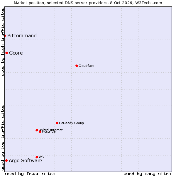 Market position of Gcore vs. Argo Software vs. Bitcommand