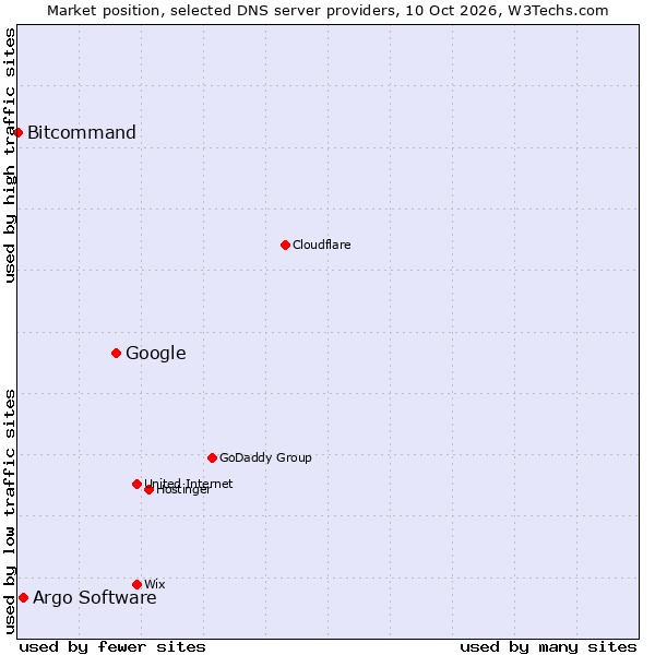 Market position of Google vs. Argo Software vs. Bitcommand