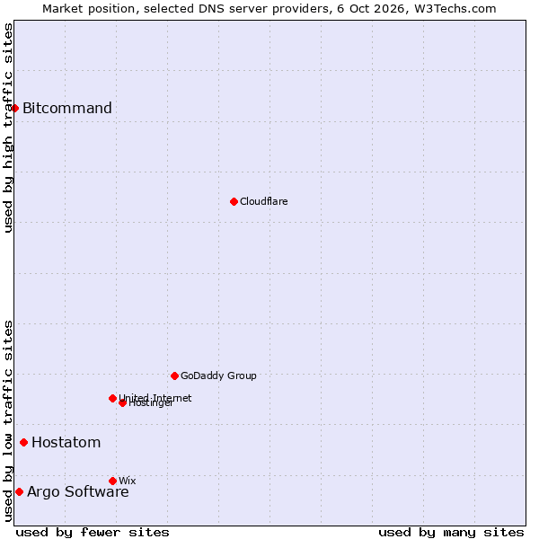 Market position of Hostatom vs. Argo Software vs. Bitcommand