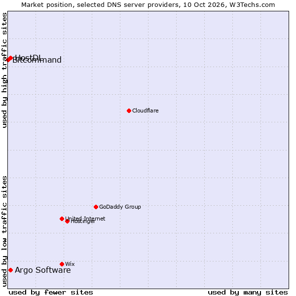 Market position of HostDL vs. Argo Software vs. Bitcommand