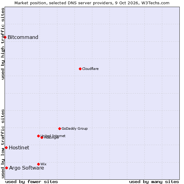 Market position of Argo Software vs. Hostinet vs. Bitcommand