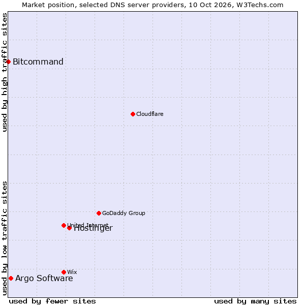 Market position of Hostinger vs. Argo Software vs. Bitcommand