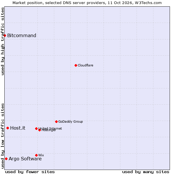 Market position of Host.it vs. Argo Software vs. Bitcommand