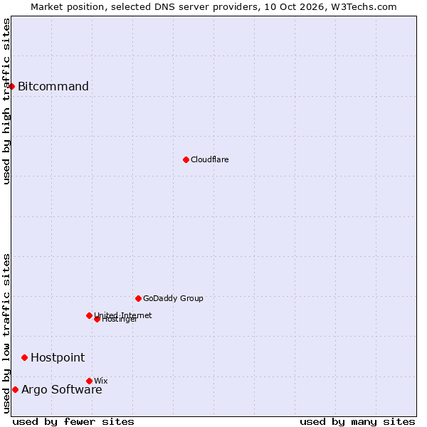 Market position of Hostpoint vs. Argo Software vs. Bitcommand