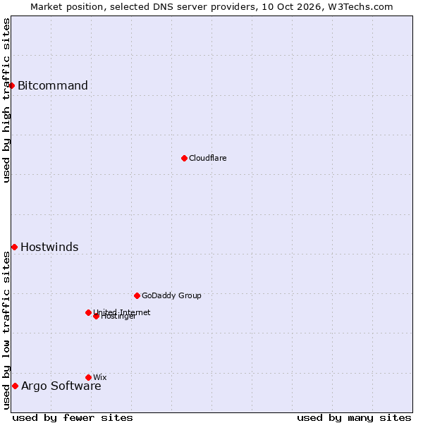 Market position of Argo Software vs. Hostwinds vs. Bitcommand