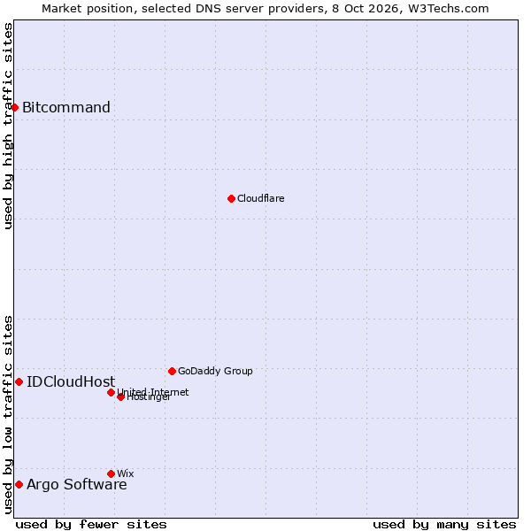 Market position of IDCloudHost vs. Argo Software vs. Bitcommand