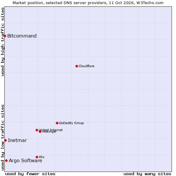 Market position of Argo Software vs. Inetmar vs. Bitcommand
