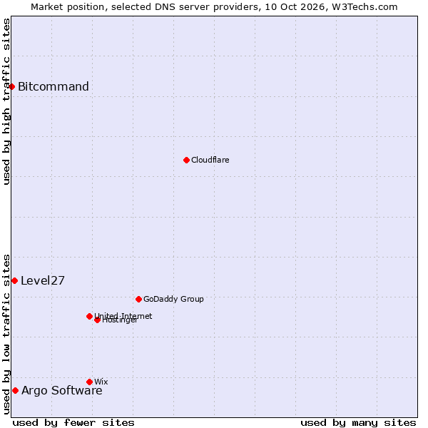 Market position of Argo Software vs. Level27 vs. Bitcommand
