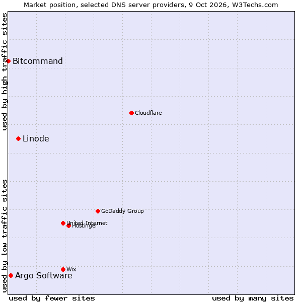 Market position of Linode vs. Argo Software vs. Bitcommand