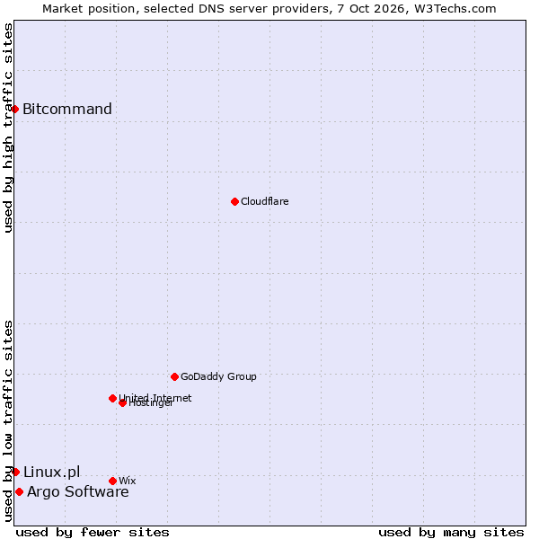 Market position of Argo Software vs. Linux.pl vs. Bitcommand