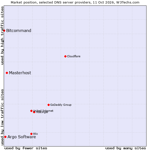 Market position of Masterhost vs. Argo Software vs. Bitcommand
