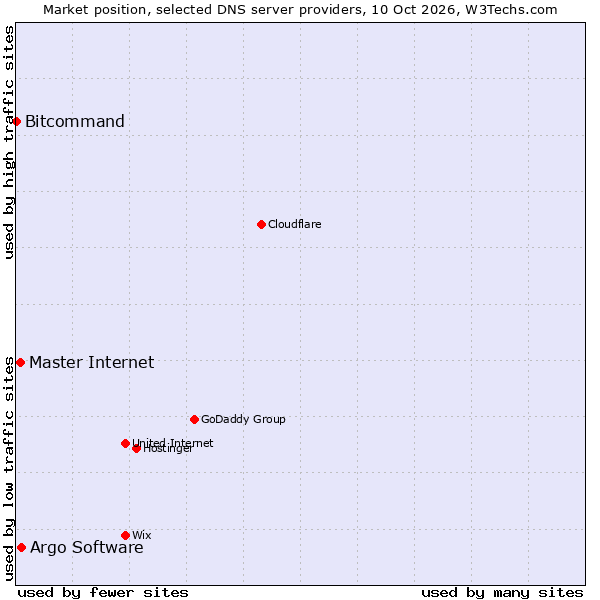 Market position of Argo Software vs. Master Internet vs. Bitcommand