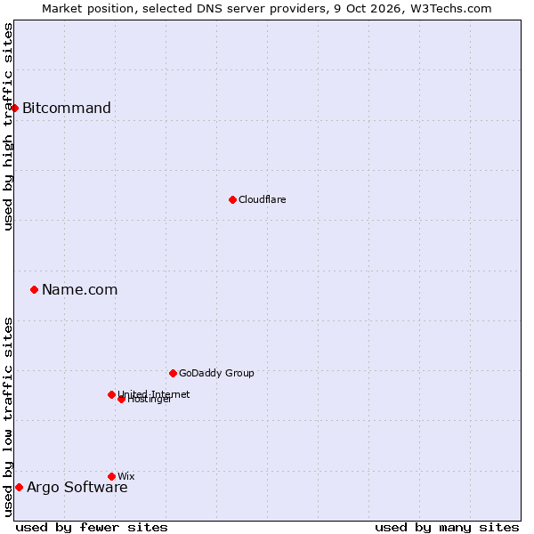 Market position of Name.com vs. Argo Software vs. Bitcommand