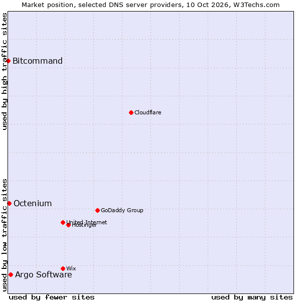 Market position of Argo Software vs. Octenium vs. Bitcommand